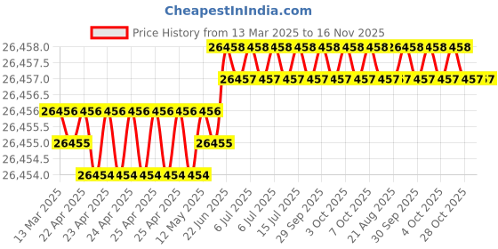 moglix.com Hittco 23.02mm HSS Jobber Series Parallel Shank Twist Drill hittco Price History Graph from 13 Mar 2025 to 16 Nov 2025