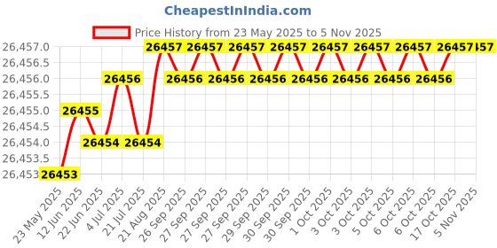 moglix.com Hittco 23.25mm HSS Jobber Series Parallel Shank Twist Drill hittco Price History Graph from 23 May 2025 to 5 Nov 2025