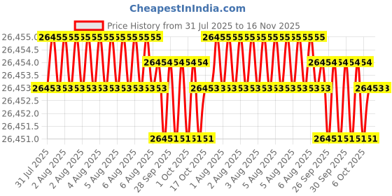 moglix.com Hittco 23.5mm HSS Jobber Series Parallel Shank Twist Drill hittco Price History Graph from 31 Jul 2025 to 16 Nov 2025
