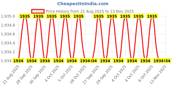 moglix.com Hittco 23/64 inch HSS Parallel Chucking Reamer, Diameter: 23/64 inch hittco Price History Graph from 21 Aug 2025 to 13 Nov 2025
