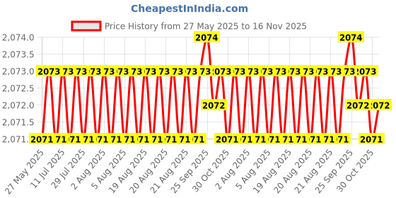 moglix.com Hittco 23/64" Inch Long Series HSS Parallel Shank Twist Drill hittco Price History Graph from 27 May 2025 to 16 Nov 2025