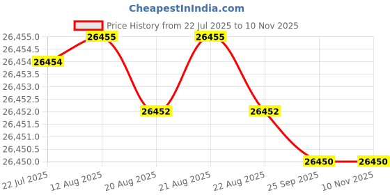 moglix.com Hittco 24.21mm HSS Jobber Series Parallel Shank Twist Drill hittco Price History Graph from 22 Jul 2025 to 9 Nov 2025