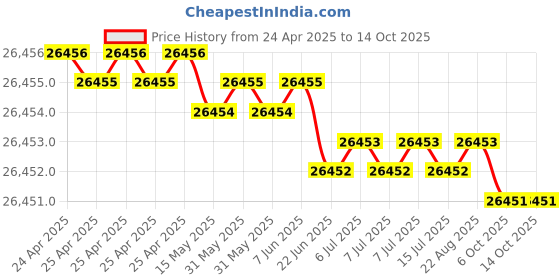 moglix.com Hittco 24.25mm HSS Jobber Series Parallel Shank Twist Drill hittco Price History Graph from 24 Apr 2025 to 13 Oct 2025