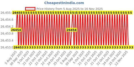 moglix.com Hittco 25.25mm HSS Jobber Series Parallel Shank Twist Drill hittco Price History Graph from 5 Aug 2025 to 16 Nov 2025