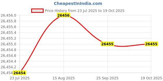 moglix.com Hittco 25.5mm HSS Jobber Series Parallel Shank Twist Drill hittco Price History Graph from 23 Jul 2025 to 19 Oct 2025