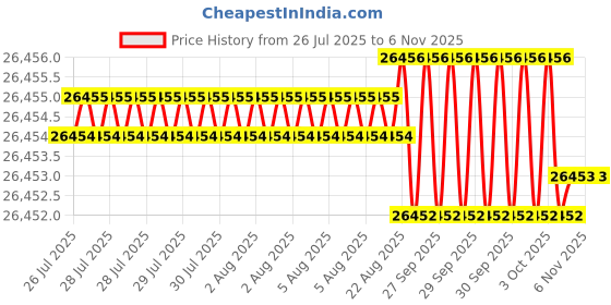 moglix.com Hittco 25.75mm HSS Jobber Series Parallel Shank Twist Drill hittco Price History Graph from 26 Jul 2025 to 5 Nov 2025