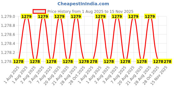 moglix.com Hittco 2.5mm Extra Long Series HSS Parallel Shank Twist Drill, Overall Length: 175 mm hittco Price History Graph from 1 Aug 2025 to 15 Nov 2025