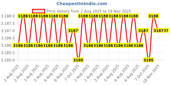 moglix.com Hittco 2.5mm Uncoated Solid Carbide Centre Drill, HCDR0250 hittco Price History Graph from 2 Aug 2025 to 18 Nov 2025