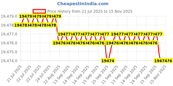 moglix.com Hittco 25x38x25mm Solid Carbide 4 Flute Ball Nose Heli Mill, HHMF04P250S hittco Price History Graph from 21 Jul 2025 to 14 Nov 2025