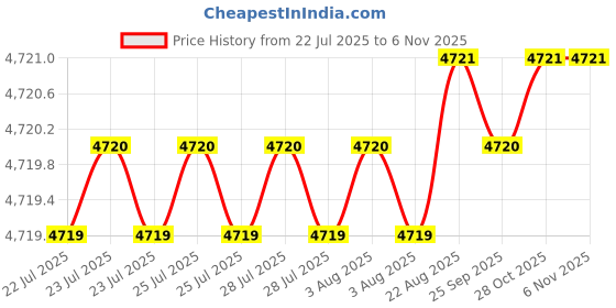 moglix.com Hittco 25x45x25mm 4 Flute HSS M42 End Mill, Length: 121 mm hittco Price History Graph from 22 Jul 2025 to 5 Nov 2025