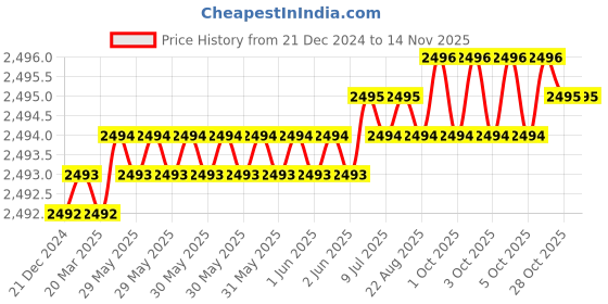 moglix.com Hittco 25x45x25mm HSS 4 Flute M2 End Mill, Length: 121 mm hittco Price History Graph from 21 Dec 2024 to 13 Nov 2025