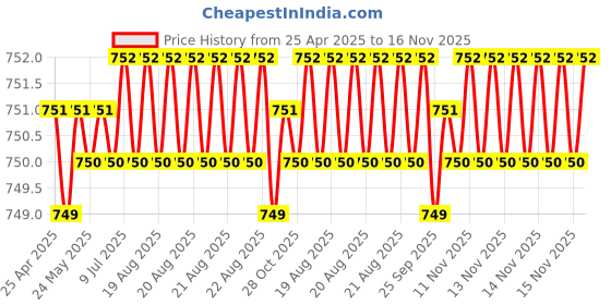 moglix.com Hittco 2.5x6.3mm Type-A HSS Centre Drill hittco Price History Graph from 25 Apr 2025 to 15 Nov 2025