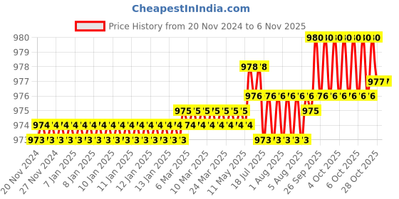 moglix.com Hittco 2.5x8x39mm Coated Solid Carbide General Purpose End Mill hittco Price History Graph from 20 Nov 2024 to 6 Nov 2025