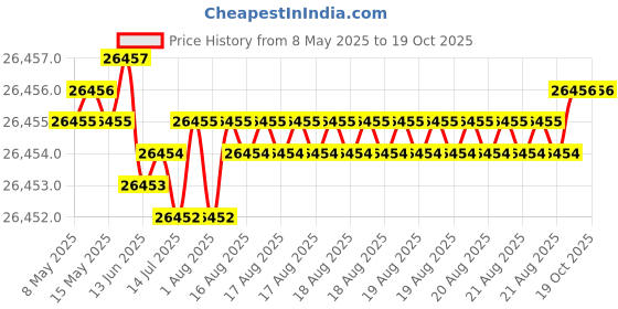 moglix.com Hittco 26.19mm HSS Jobber Series Parallel Shank Twist Drill hittco Price History Graph from 8 May 2025 to 18 Oct 2025