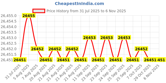 moglix.com Hittco 26.5mm HSS Jobber Series Parallel Shank Twist Drill hittco Price History Graph from 31 Jul 2025 to 5 Nov 2025