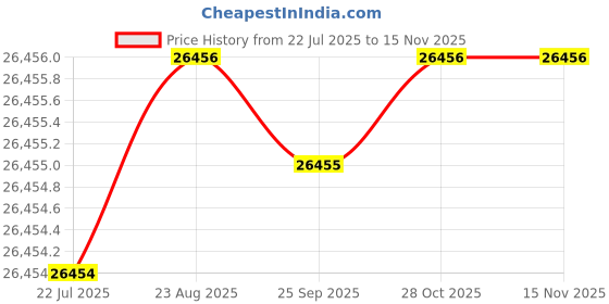 moglix.com Hittco 26.75mm HSS Jobber Series Parallel Shank Twist Drill hittco Price History Graph from 22 Jul 2025 to 13 Nov 2025
