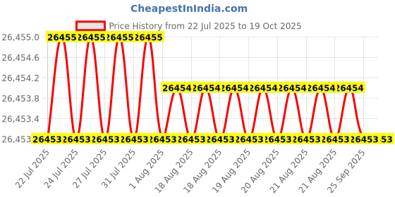 moglix.com Hittco 26.99mm HSS Jobber Series Parallel Shank Twist Drill hittco Price History Graph from 22 Jul 2025 to 19 Oct 2025