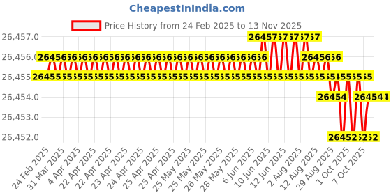 moglix.com Hittco 27.5mm HSS Jobber Series Parallel Shank Twist Drill hittco Price History Graph from 24 Feb 2025 to 12 Nov 2025