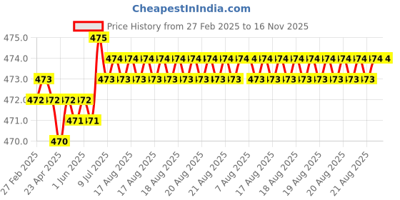 moglix.com Hittco 2.8-3mm HSS Jobber Series Parallel Shank Twist Drill hittco Price History Graph from 27 Feb 2025 to 15 Nov 2025