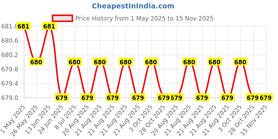 moglix.com Hittco 2.8-3mm HSS Left Hand Jobber Series Parallel Shank Twist Drill hittco Price History Graph from 1 May 2025 to 15 Nov 2025