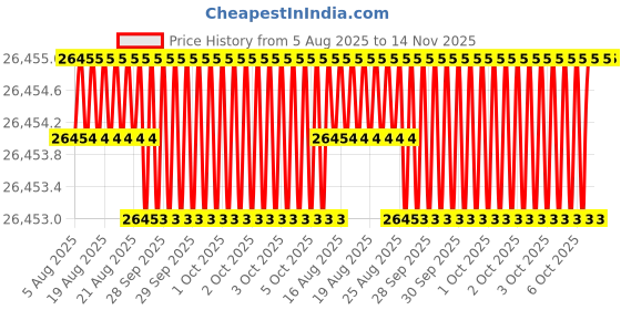 moglix.com Hittco 2.8-3mm HSS M35 Jobber Series Parallel Shank Twist Drill hittco Price History Graph from 5 Aug 2025 to 14 Nov 2025