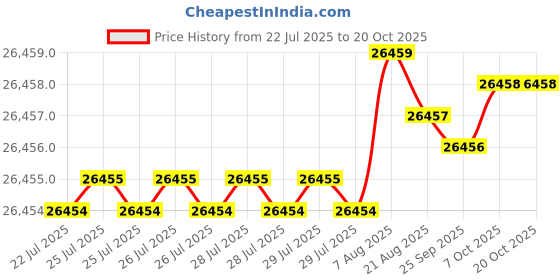 moglix.com Hittco 2.8-3mm HSS M42 Jobber Series Parallel Shank Twist Drill hittco Price History Graph from 22 Jul 2025 to 18 Oct 2025