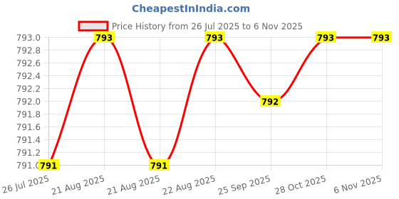 moglix.com Hittco 2.8-3mm Uncoated HSS Jobber Series Parallel Shank Twist Drill hittco Price History Graph from 26 Jul 2025 to 5 Nov 2025