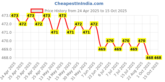moglix.com Hittco 2.81-3mm HSS Stub Series Parallel Shank Twist Drill hittco Price History Graph from 24 Apr 2025 to 14 Oct 2025