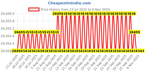 moglix.com Hittco 28.57mm HSS Jobber Series Parallel Shank Twist Drill hittco Price History Graph from 23 Jul 2025 to 5 Nov 2025