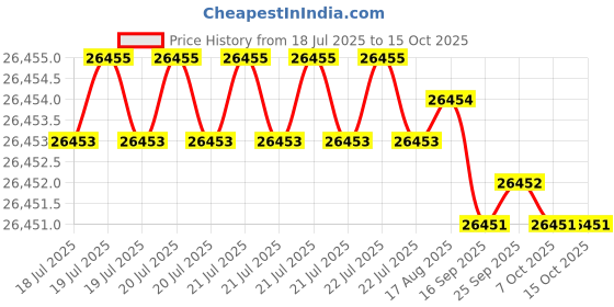 moglix.com Hittco 28.75mm HSS Taper Shank Twist Drill hittco Price History Graph from 18 Jul 2025 to 15 Oct 2025