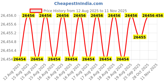moglix.com Hittco 28.97mm HSS Taper Shank Twist Drill hittco Price History Graph from 12 Aug 2025 to 11 Nov 2025