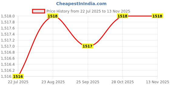 moglix.com Hittco 2.8mm Extra Long Series HSS Parallel Shank Twist Drill, Overall Length: 175 mm hittco Price History Graph from 22 Jul 2025 to 12 Nov 2025
