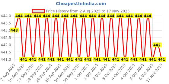 moglix.com Hittco 2.8mm HSS Stub Series Parallel Shank Twist Drill hittco Price History Graph from 2 Aug 2025 to 17 Nov 2025
