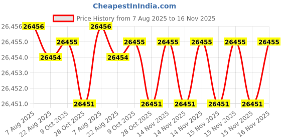 moglix.com Hittco 29.5mm HSS Taper Shank Twist Drill hittco Price History Graph from 7 Aug 2025 to 15 Nov 2025