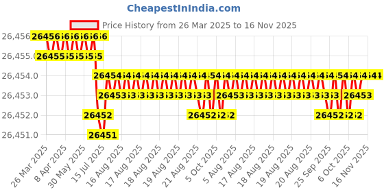 moglix.com Hittco 29.77mm HSS Jobber Series Parallel Shank Twist Drill hittco Price History Graph from 26 Mar 2025 to 15 Nov 2025