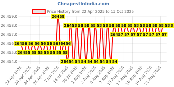 moglix.com Hittco 29.77mm HSS Taper Shank Twist Drill hittco Price History Graph from 22 Apr 2025 to 13 Oct 2025