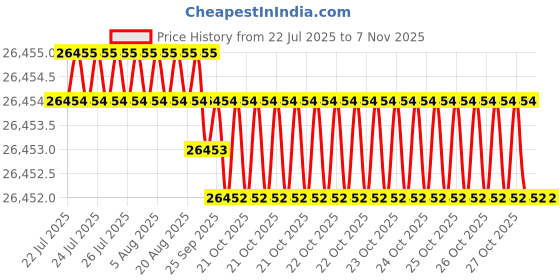 moglix.com Hittco 29mm HSS Taper Shank Twist Drill hittco Price History Graph from 22 Jul 2025 to 7 Nov 2025