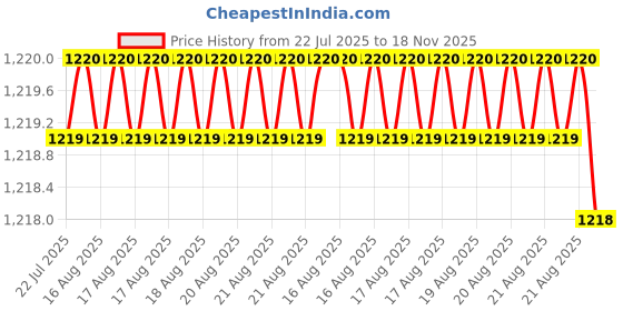 moglix.com Hittco 2mm Extra Long Series HSS Parallel Shank Twist Drill, Overall Length: 150 mm hittco Price History Graph from 22 Jul 2025 to 18 Nov 2025
