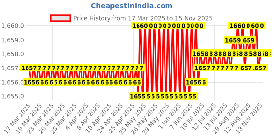 moglix.com Hittco 2mm Extra Long Series HSS Parallel Shank Twist Drill, Overall Length: 200 mm hittco Price History Graph from 17 Mar 2025 to 15 Nov 2025