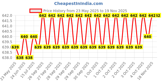 moglix.com Hittco 2x5mm Type-A HSS Centre Drill hittco Price History Graph from 23 May 2025 to 16 Nov 2025