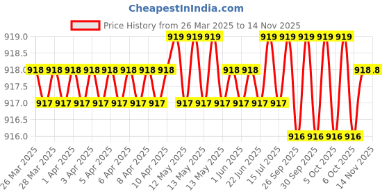 moglix.com Hittco 2x8mm Type-B HSS Centre Drill hittco Price History Graph from 26 Mar 2025 to 13 Nov 2025