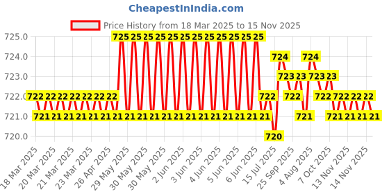 moglix.com Hittco 3-3/32x1/4 inch BS HSS Centre Drill hittco Price History Graph from 18 Mar 2025 to 14 Nov 2025