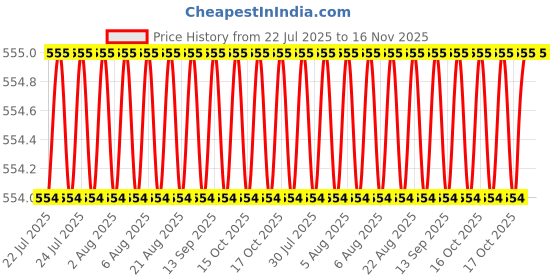 moglix.com Hittco 3.0-3.5mm Long Series HSS Parallel Shank Twist Drill hittco Price History Graph from 22 Jul 2025 to 16 Nov 2025