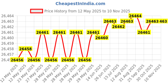 moglix.com Hittco 30.25mm HSS Jobber Series Parallel Shank Twist Drill hittco Price History Graph from 12 May 2025 to 10 Nov 2025