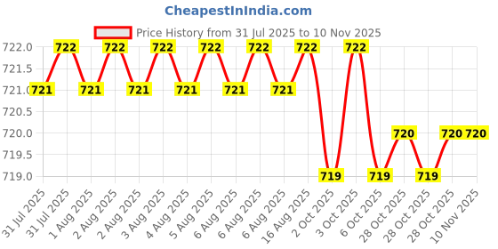 moglix.com Hittco 3.05-3.15mm HSS Left Hand Jobber Series Parallel Shank Twist Drill hittco Price History Graph from 31 Jul 2025 to 9 Nov 2025