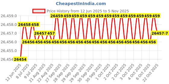 moglix.com Hittco 3.05-3.15mm HSS M42 Jobber Series Parallel Shank Twist Drill hittco Price History Graph from 12 Jun 2025 to 5 Nov 2025