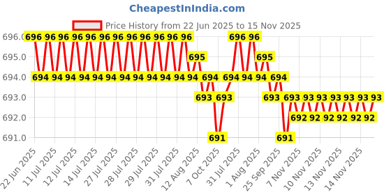 moglix.com Hittco 3.05-3.15mm Supra HSS-E Jobber Series Parallel Shank Twist Drill hittco Price History Graph from 22 Jun 2025 to 14 Nov 2025