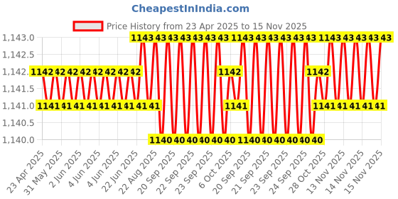 moglix.com Hittco 3.05-3.15mm Tin Coated HSS Jobber Series Parallel Shank Twist Drill hittco Price History Graph from 23 Apr 2025 to 15 Nov 2025