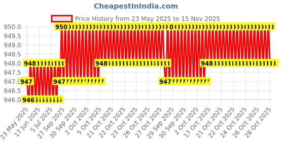 moglix.com Hittco 3.05-3.15mm Uncoated HSS Jobber Series Parallel Shank Twist Drill hittco Price History Graph from 23 May 2025 to 15 Nov 2025