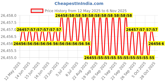 moglix.com Hittco 30.56mm HSS Taper Shank Twist Drill hittco Price History Graph from 12 May 2025 to 6 Nov 2025